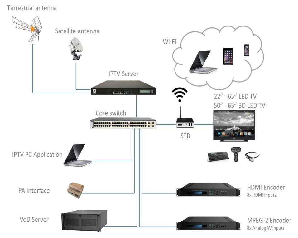 IPTV Systems — AI Contracting, Qatar